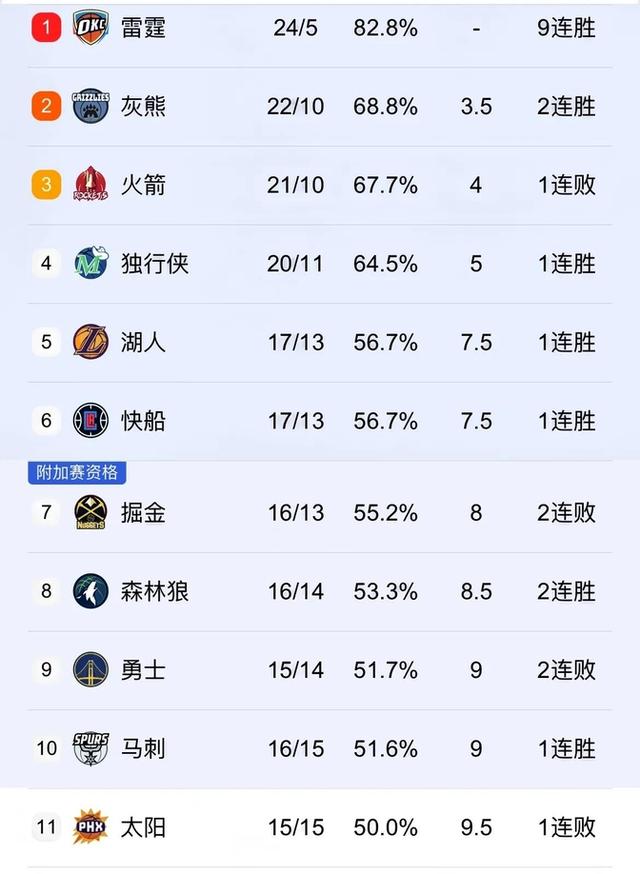 关于火箭逆转失败,外线远投不准致使失分失利的信息